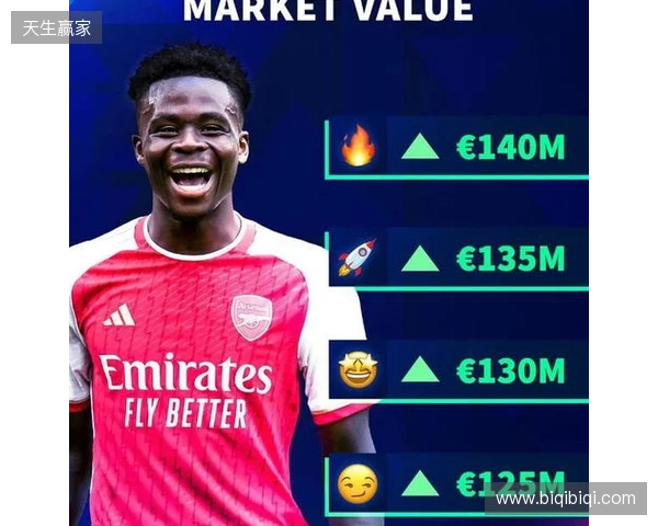 德转预热萨卡身价更新:最高涨至1.4亿欧,最低降至1.1亿 德转预热萨卡身价更新:最高涨至1.4亿欧,最低降至1.1亿